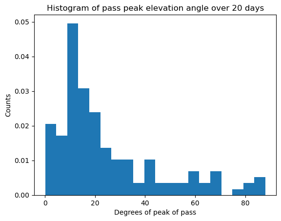 Density istogram of elevation peaks