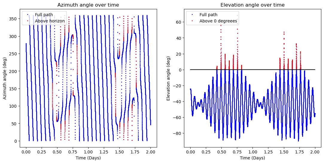 Alt and Azm Orbit Graphs