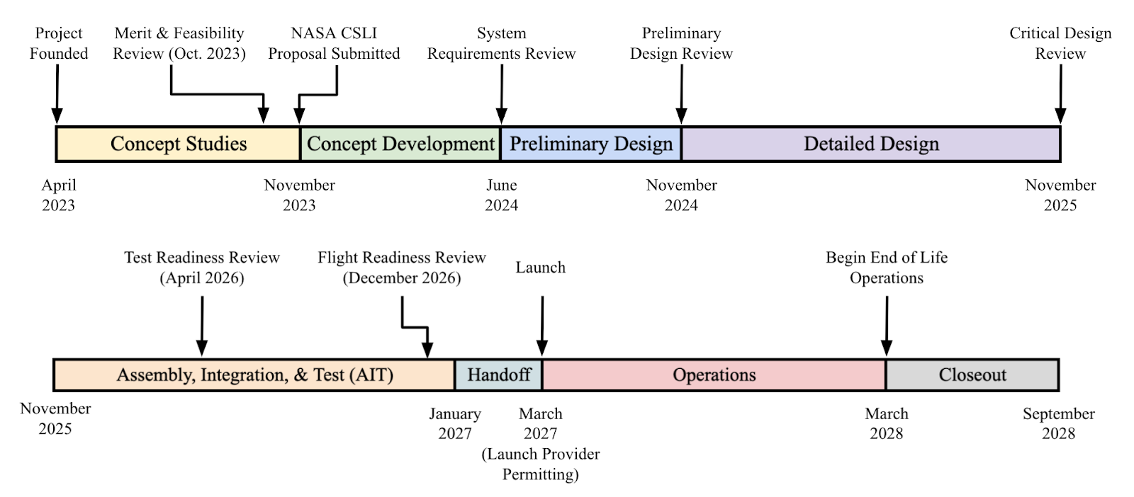 pulse timeline